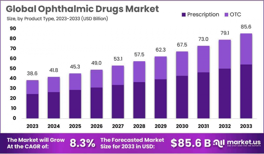 Ophthalmic Drugs Market Size Analysis