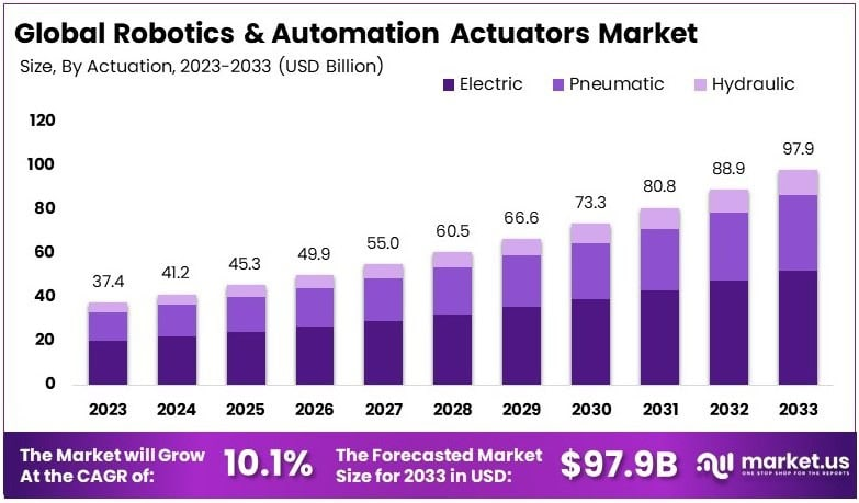 Robotics and Automation Actuators Market Size