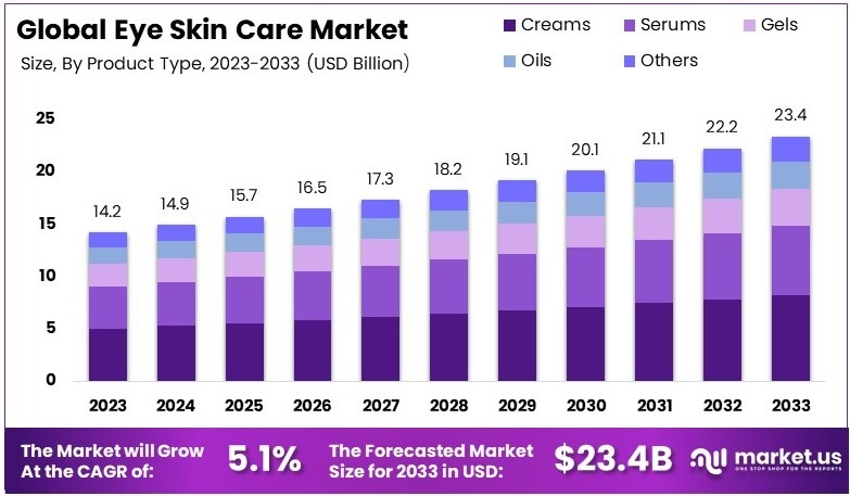 Eye Skin Care Market Size Analysis