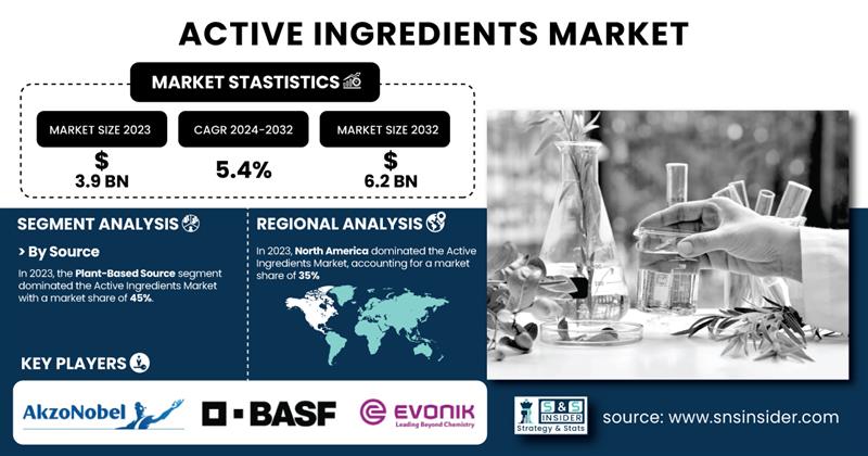 Active Ingredients Market