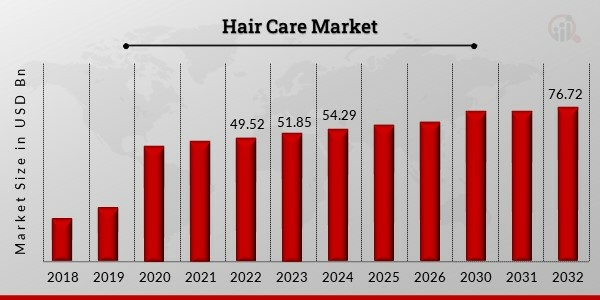 Hair Care Market