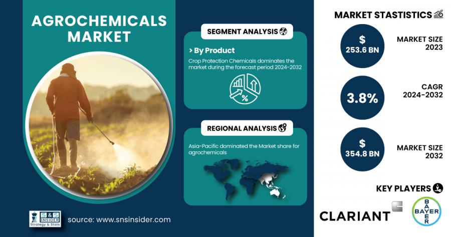 Agrochemicals Market