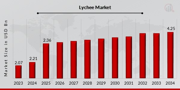 Lychee Market Overview