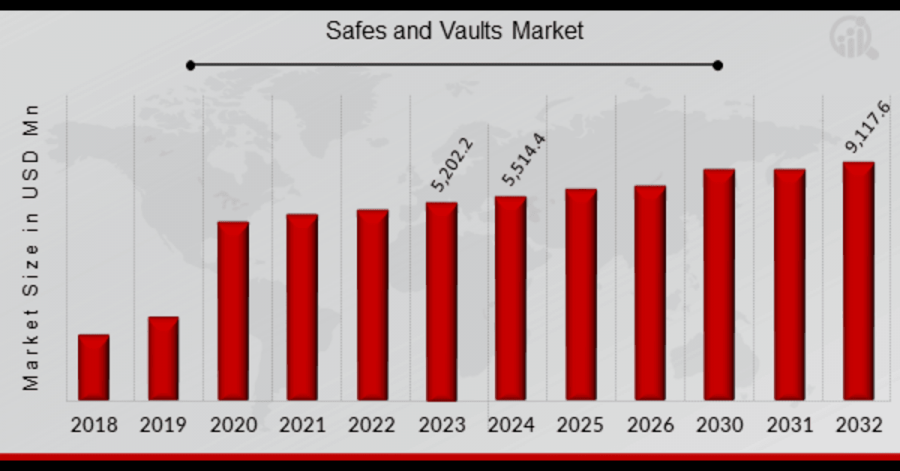 Safes and Vaults Market