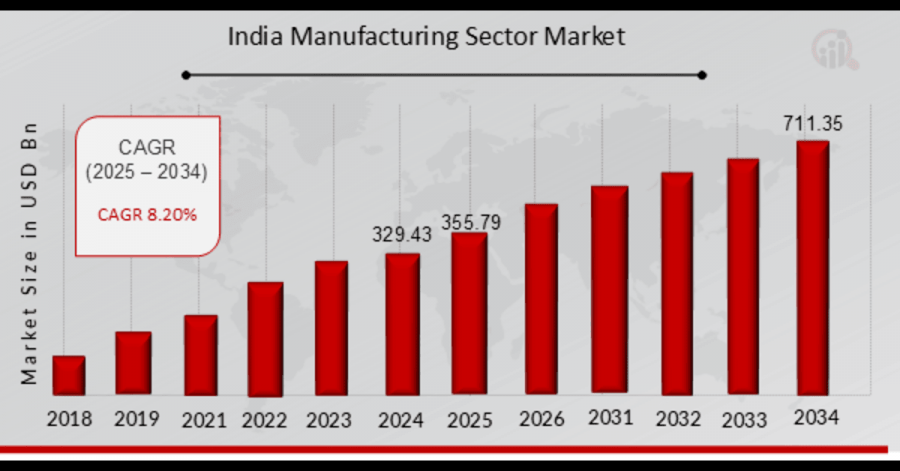 India Manufacturing Sector Market