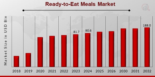 Ready-to-Eat Meals Market