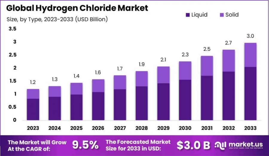 Hydrogen-Chloride-Market-Size