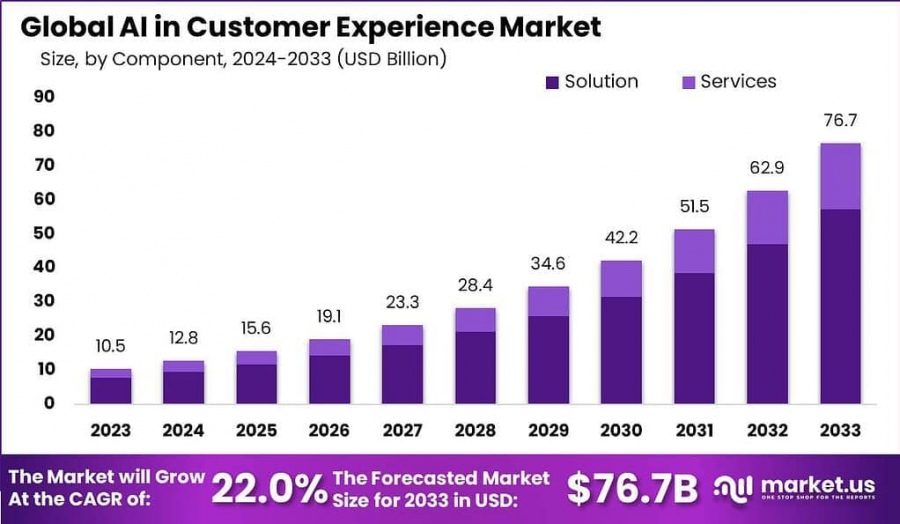 AI in Customer Experience Market Size