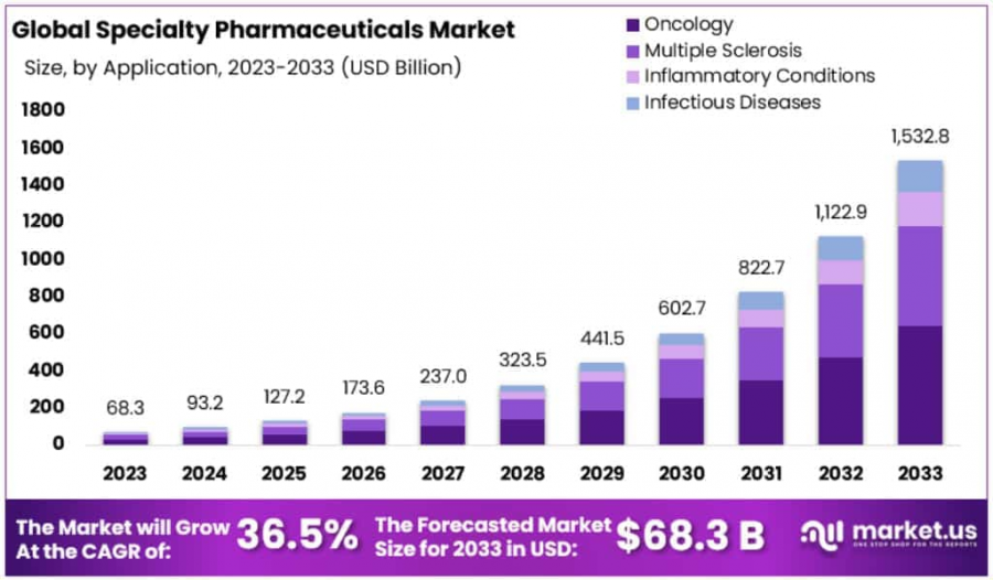 Specialty Pharmaceutical Market Size