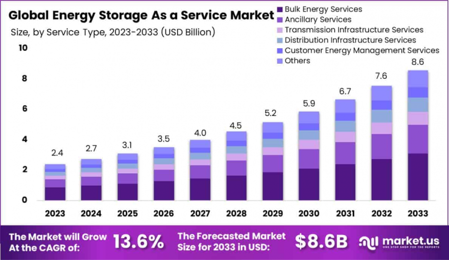 Energy-Storage-As-a-Service-Market-Size