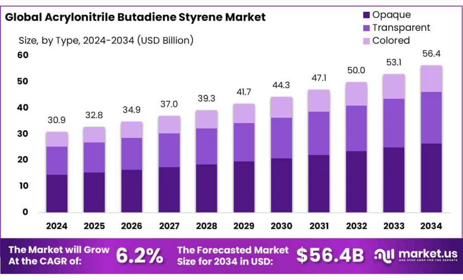 Acrylonitrile Butadiene Styrene Market