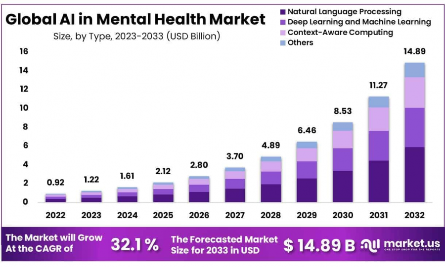 Ai in Mental Health Market Size