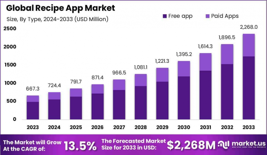 Recipe App Market Size