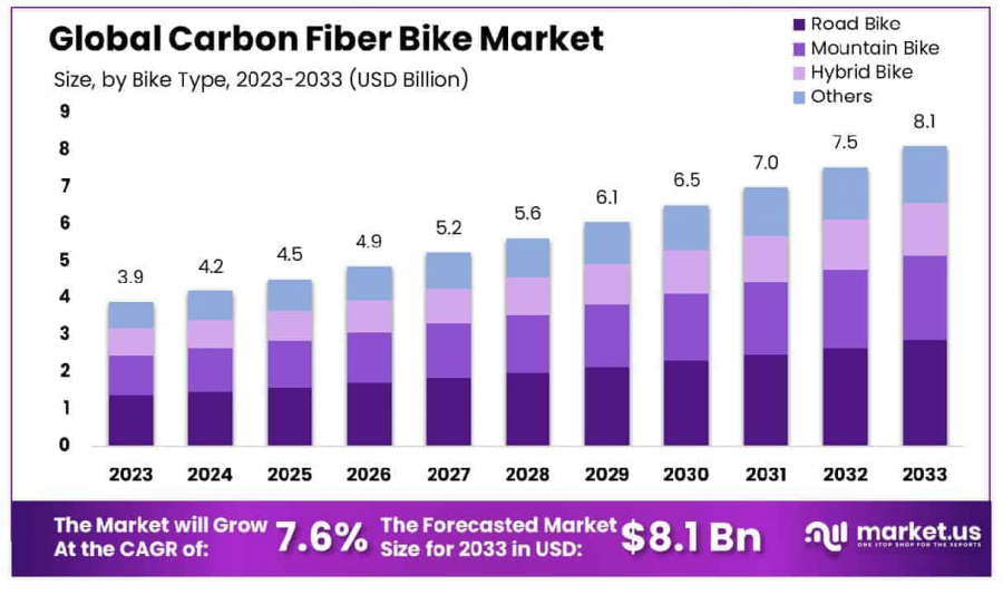 Carbon Fiber Bike Market Growth Analysis