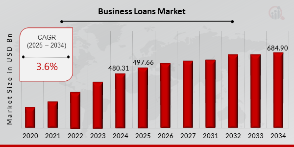 Business Loans Market Growth