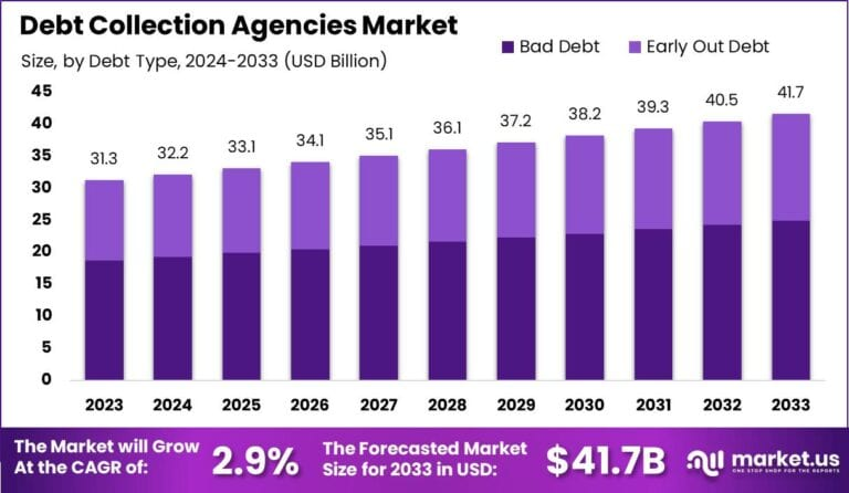 Debt Collection Agencies Market Size