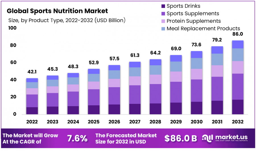 Sports Nutrition Market