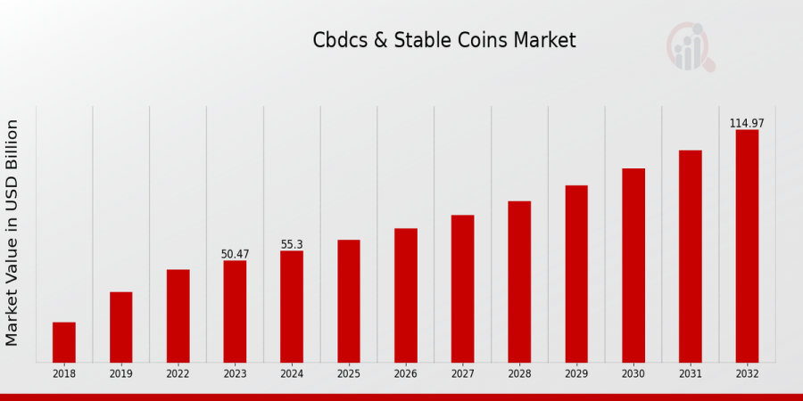 CBDCS and Stable Coins Market Growth