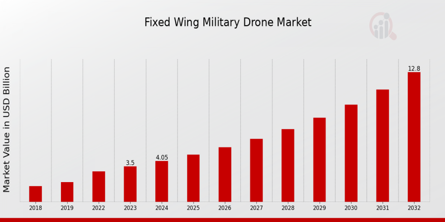 Fixed Wing Military Drone Market