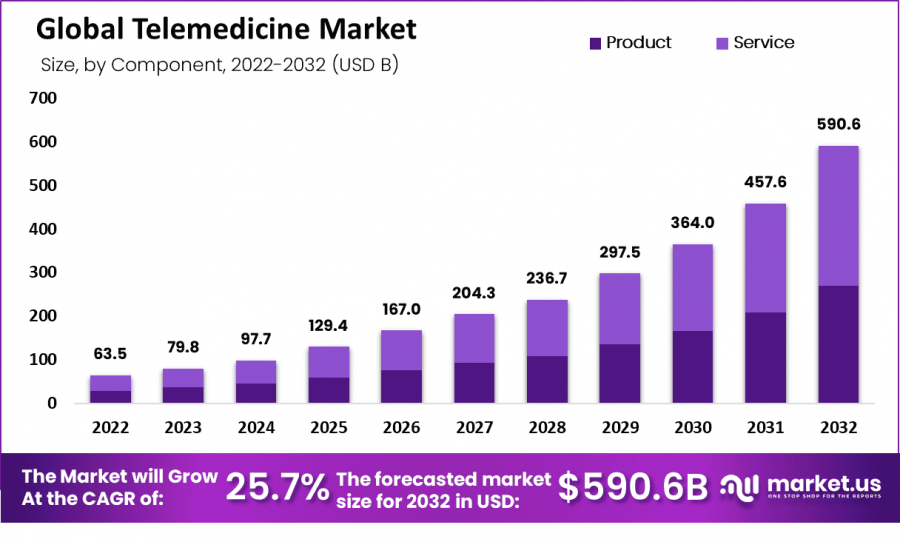 Telemedicine Market Size