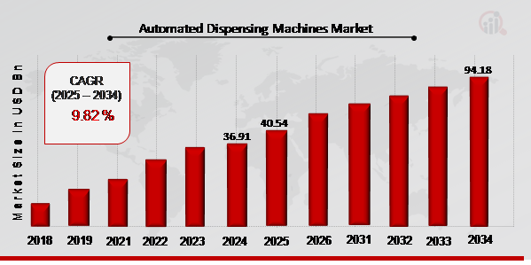 Automated Dispensing Machines Market