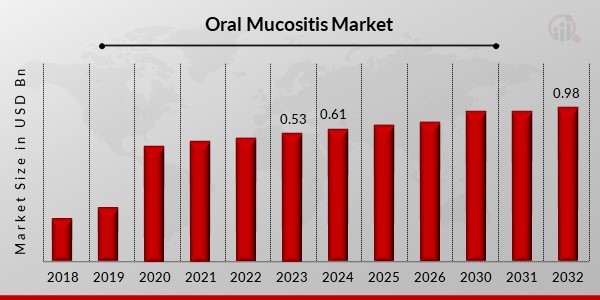 Oral Mucositis Market