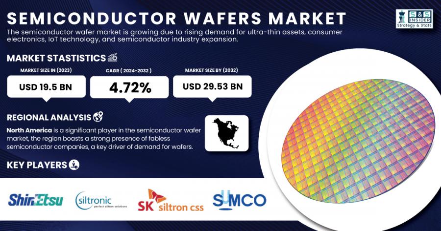 Semiconductor Wafers Market Size & Growth Report