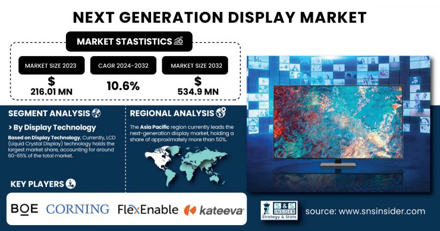 Next Generation Display Market Size & Growth Report