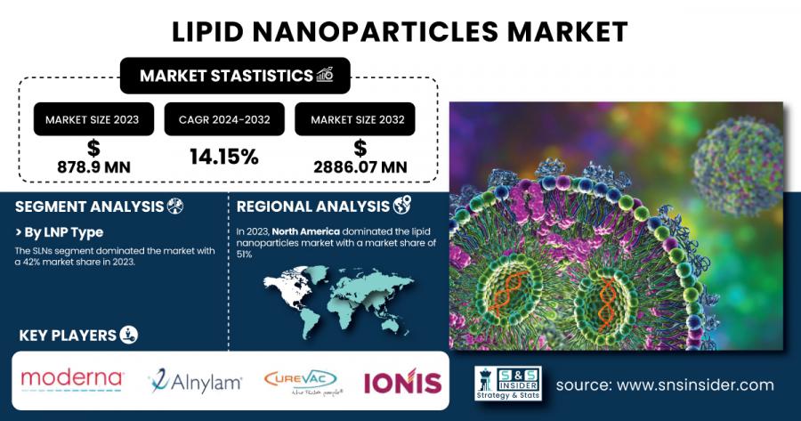 Lipid Nanoparticles Market