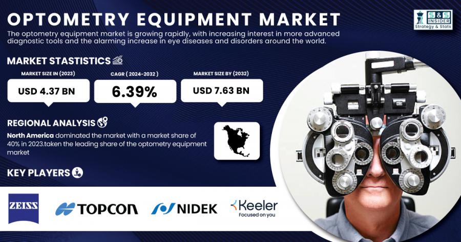 Optometry Equipment Market