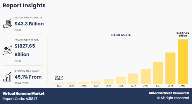 Virtual Human Market Size