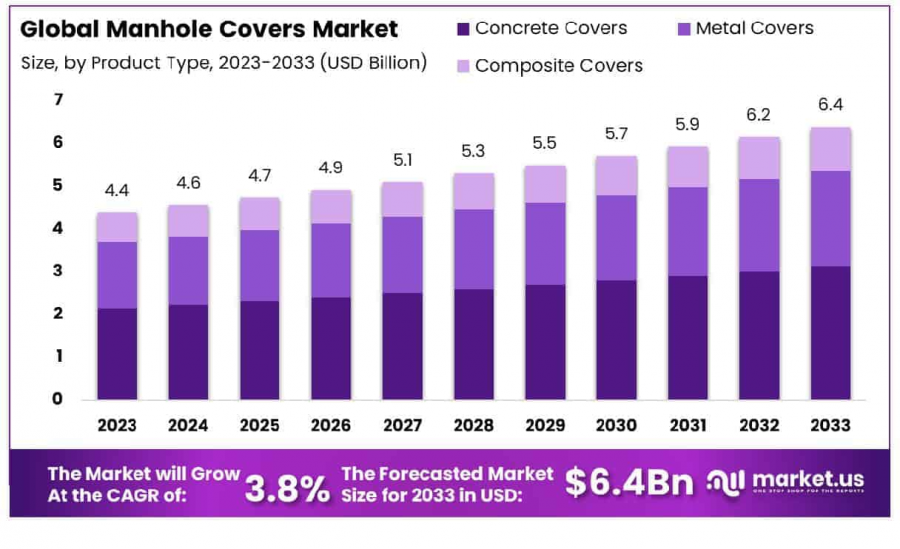 Manhole Covers Market Growth Analysis