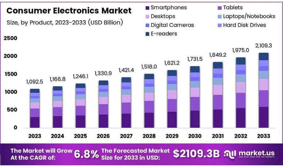 consumer electronics market