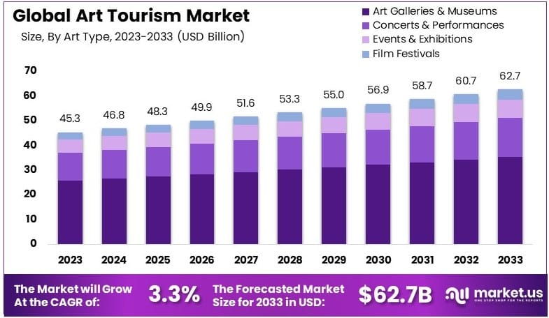 Art Tourism Market Size Analysis