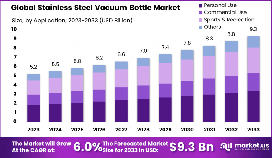 Stainless Steel Vacuum Bottle Market Growth Analysis