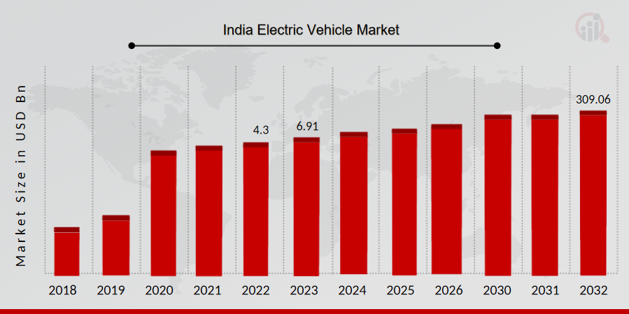 India Electric Vehicle Market