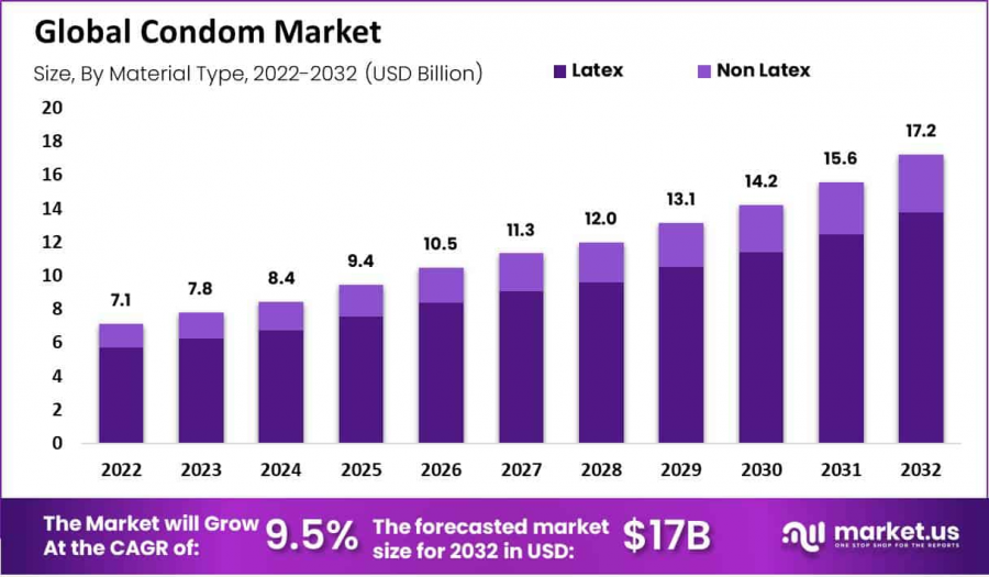 Condom Market Size