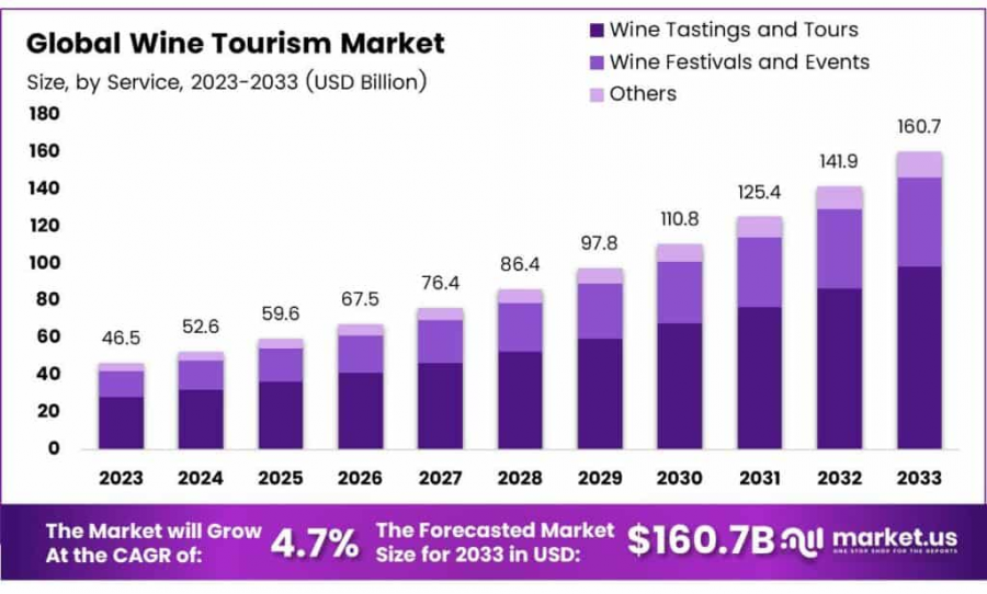 Wine Tourism Market Size