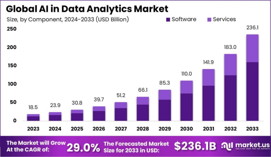 AI in Data Analytics Market Size