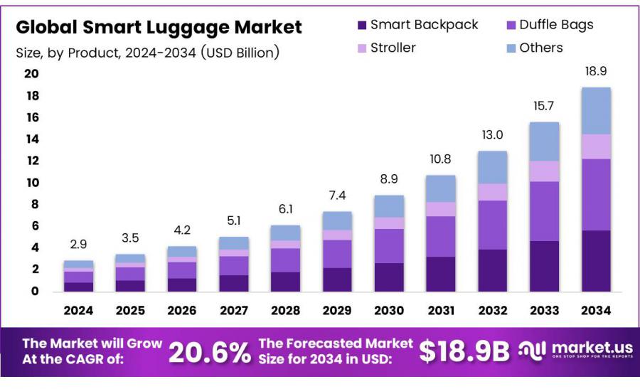 Smart Luggage Market Size