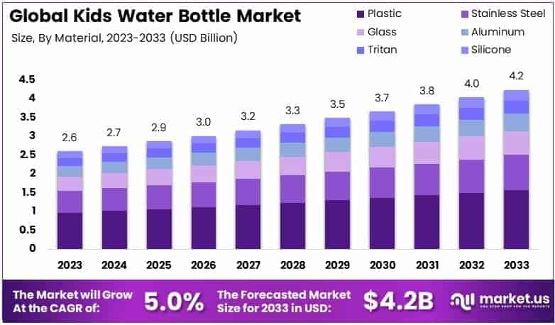 Kids Water Bottle Market Size Analysis