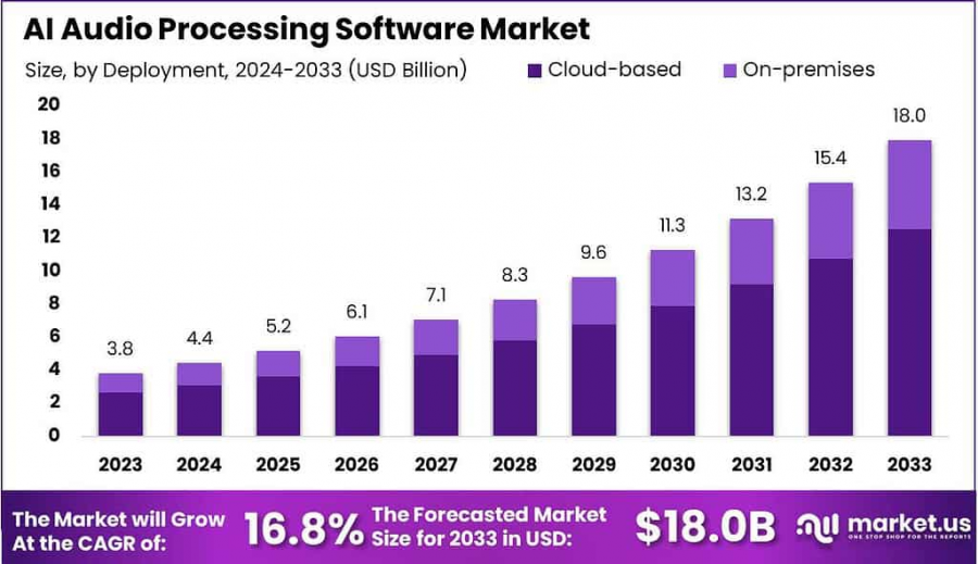 AI Audio Processing Software Market Size