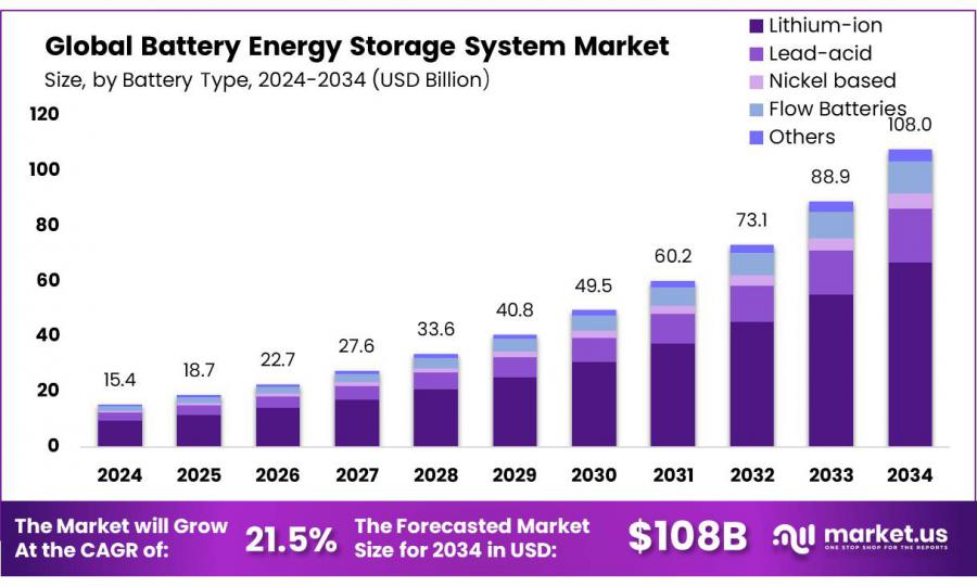 Battery Energy Storage System Market