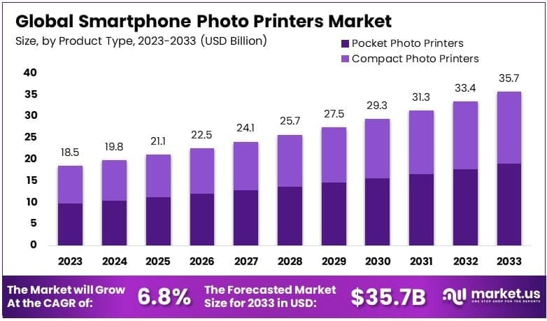 Smartphone Photo Printers Market Size Analysis