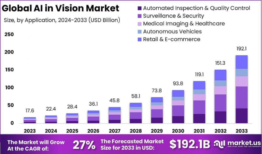 AI in Vision Market Size