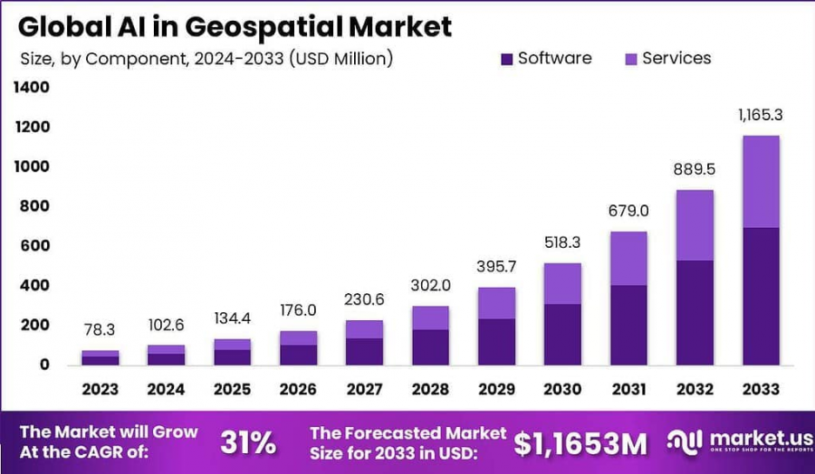 AI in Geospatial Market