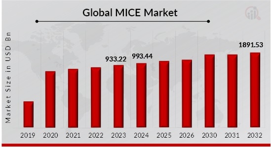 MICE Market