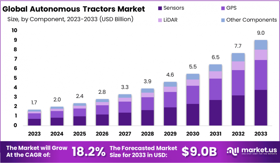 Autonomous Tractors Market Growth Analysis