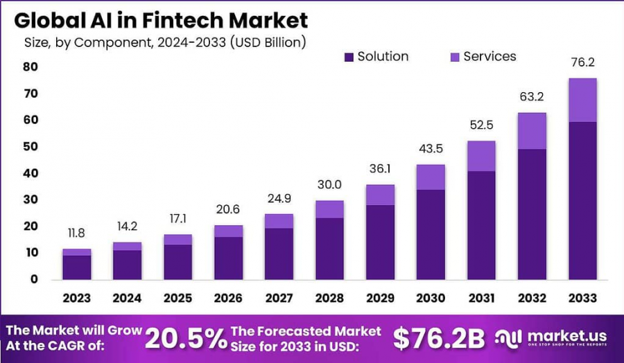 AI In Fintech Market Size