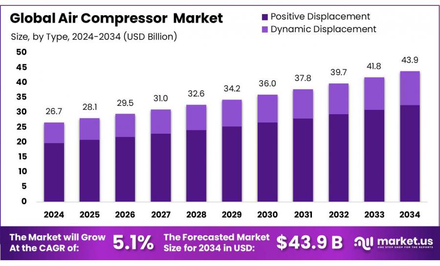 Air Compressor  Market